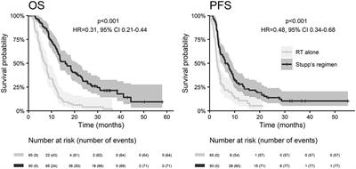 Real-World Evidence in Glioblastoma: Stupp's Regimen After a Decade